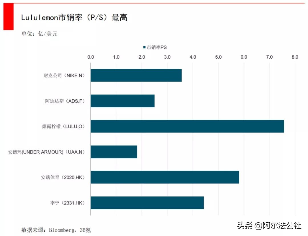 lululemon瑜伽裤中国销售额翻倍,lululemon市值赶超德国运动服饰巨头