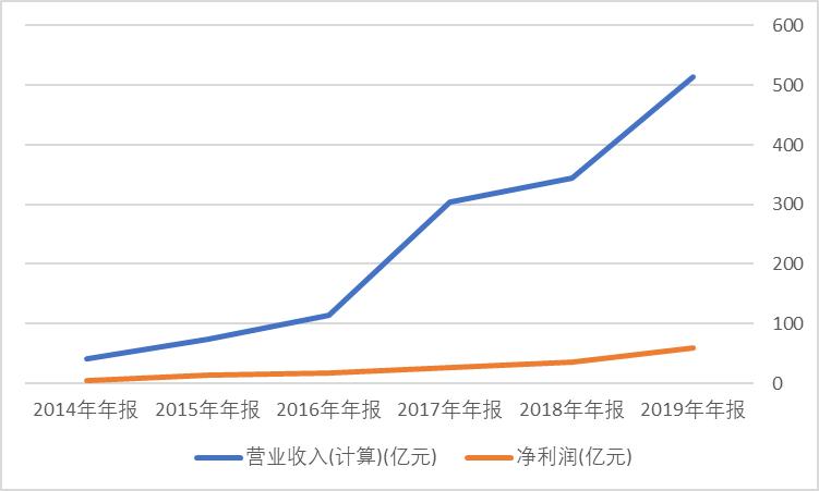 毛利率不到百分之十,融信中国负债