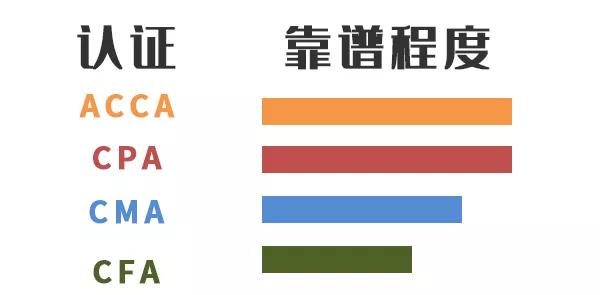 财经类含金量高的证书,金融财经领域三大黄金证书