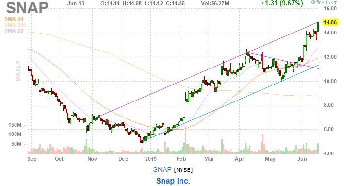 美股复盘20190619芯片和钢铁板块大涨