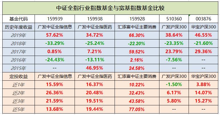 哪几种行业基金比较好,基金行业板块划分