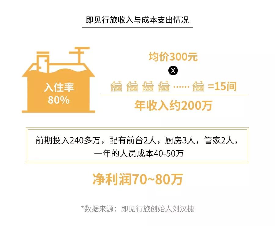 民宿投资真的有风险吗,民宿投资合伙人骗局
