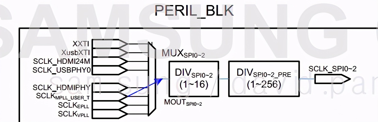 spi协议代码通信的详细讲解,spi协议内部结构