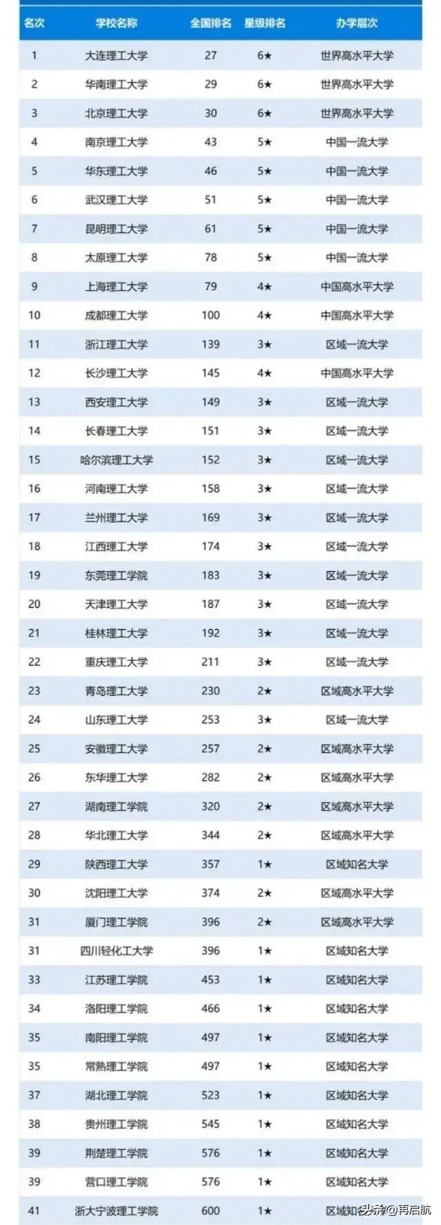 中国理工大学排名一览表,中国理工大学排名