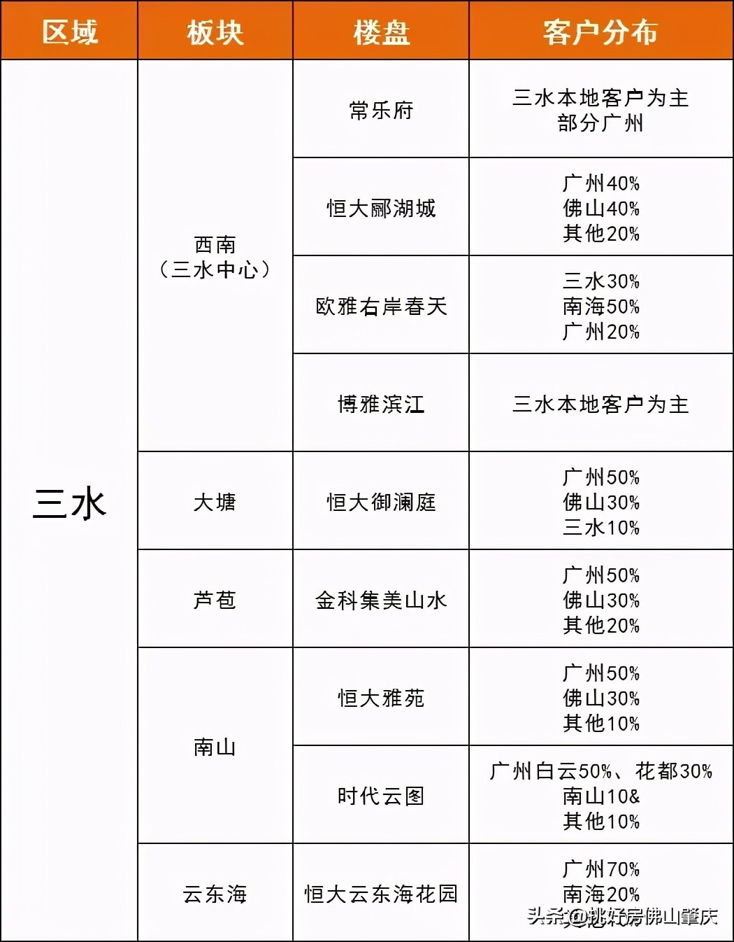 不屑抢广州客，本地人用真金白银押宝三水！潜力还有几成？