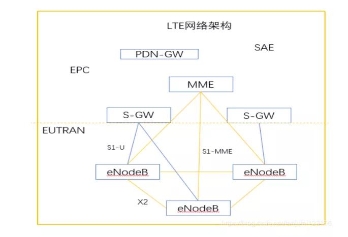 wcdma系统的网络结构组成,wcdmalte系统架构
