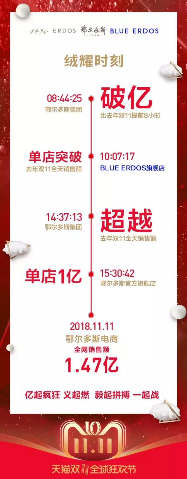 破纪录双11,破800亿天猫双11再次刷新纪录