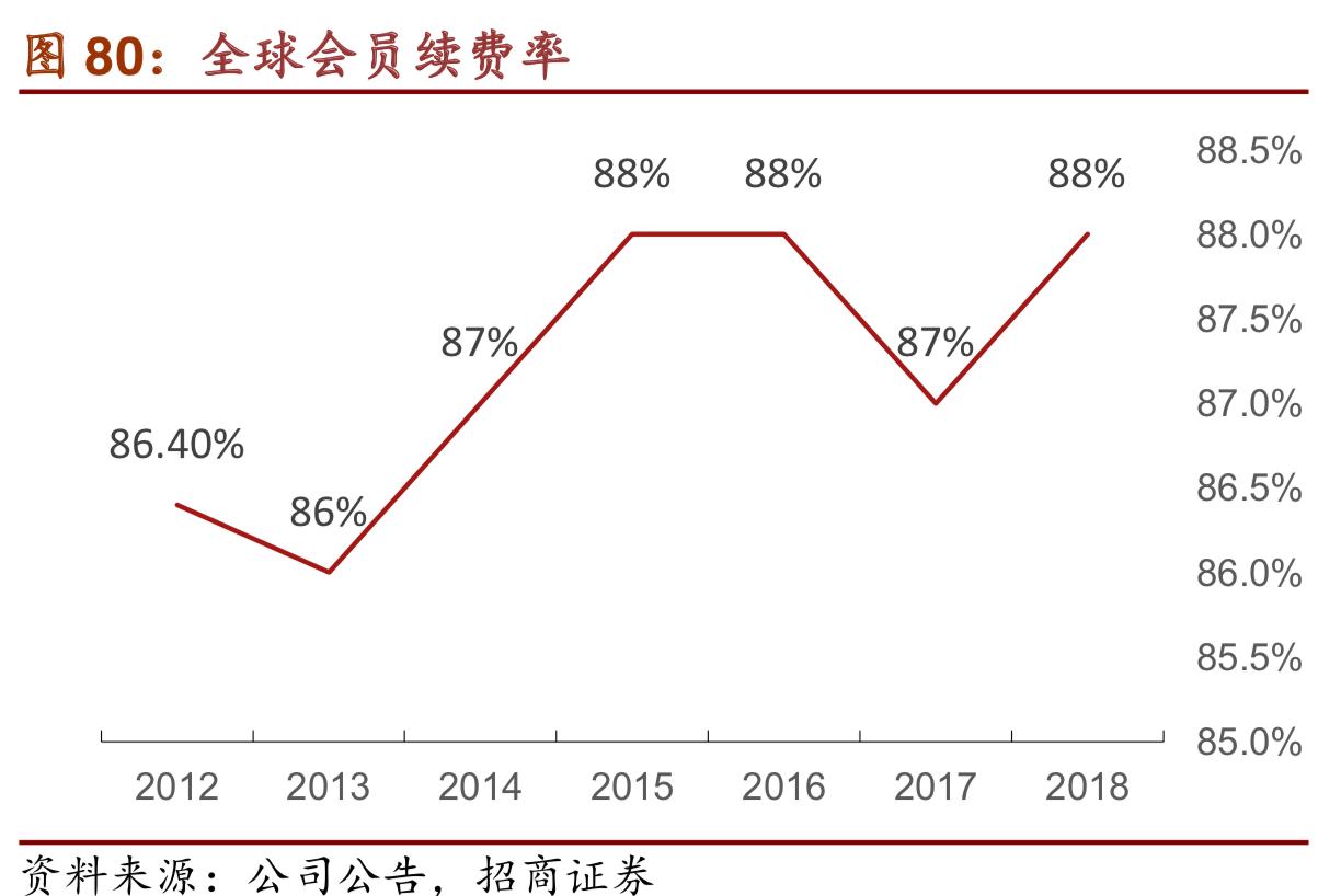 costco商业模式深度解析,costco商业模式可以运用到网上吗