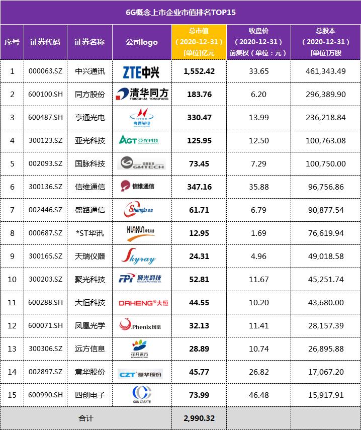 65家！6G概念、智能交通、智慧政务三领域龙头市值排行榜单