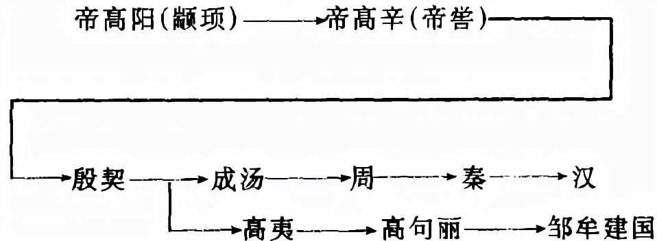 五一辑安游*句丽高**的由来（下）