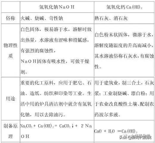 第十单元酸和碱复习,第十单元酸和碱知识点