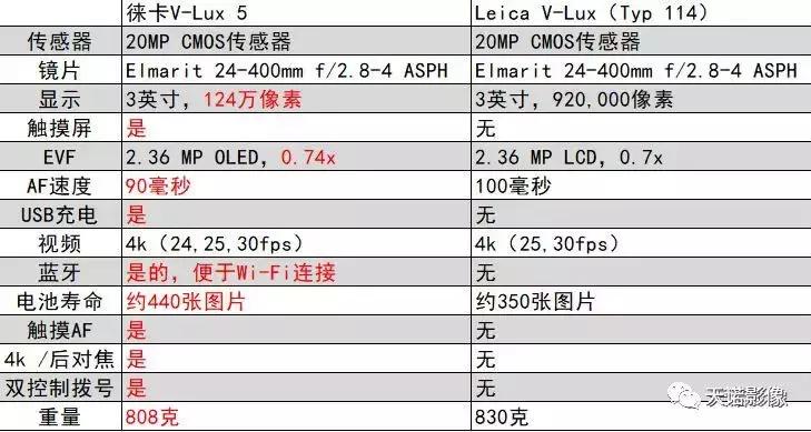 徕卡v-lux5换镜头,徕卡v-lux5值得拥有吗