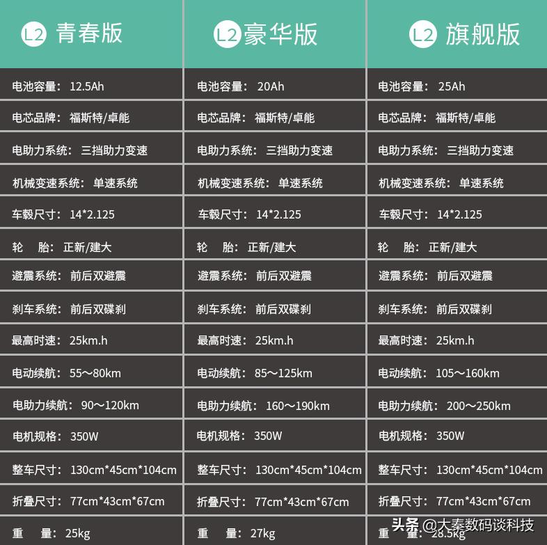 三款电动车续航150公里,三种骑行模式的电动自行车