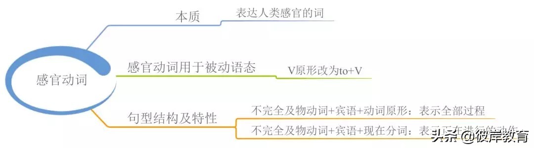 语文语法词性的分类思维导图,初中英语知识点思维导图九大时态
