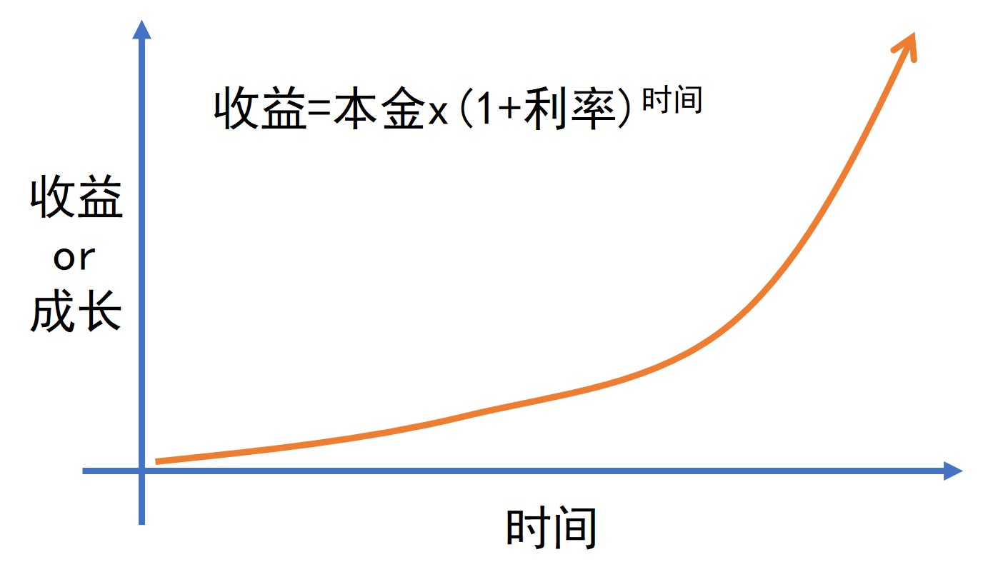 底层逻辑中的复利思维,复利原理及讲解