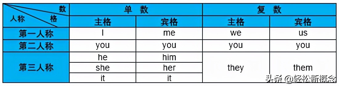 英语人称代词习题及答案,一次搞懂一类题