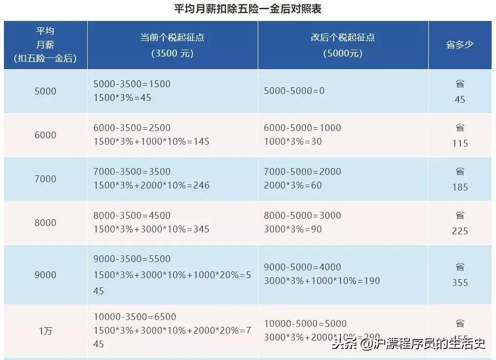 个税计算标准和方法的区别,个税计算方式大概怎么算的