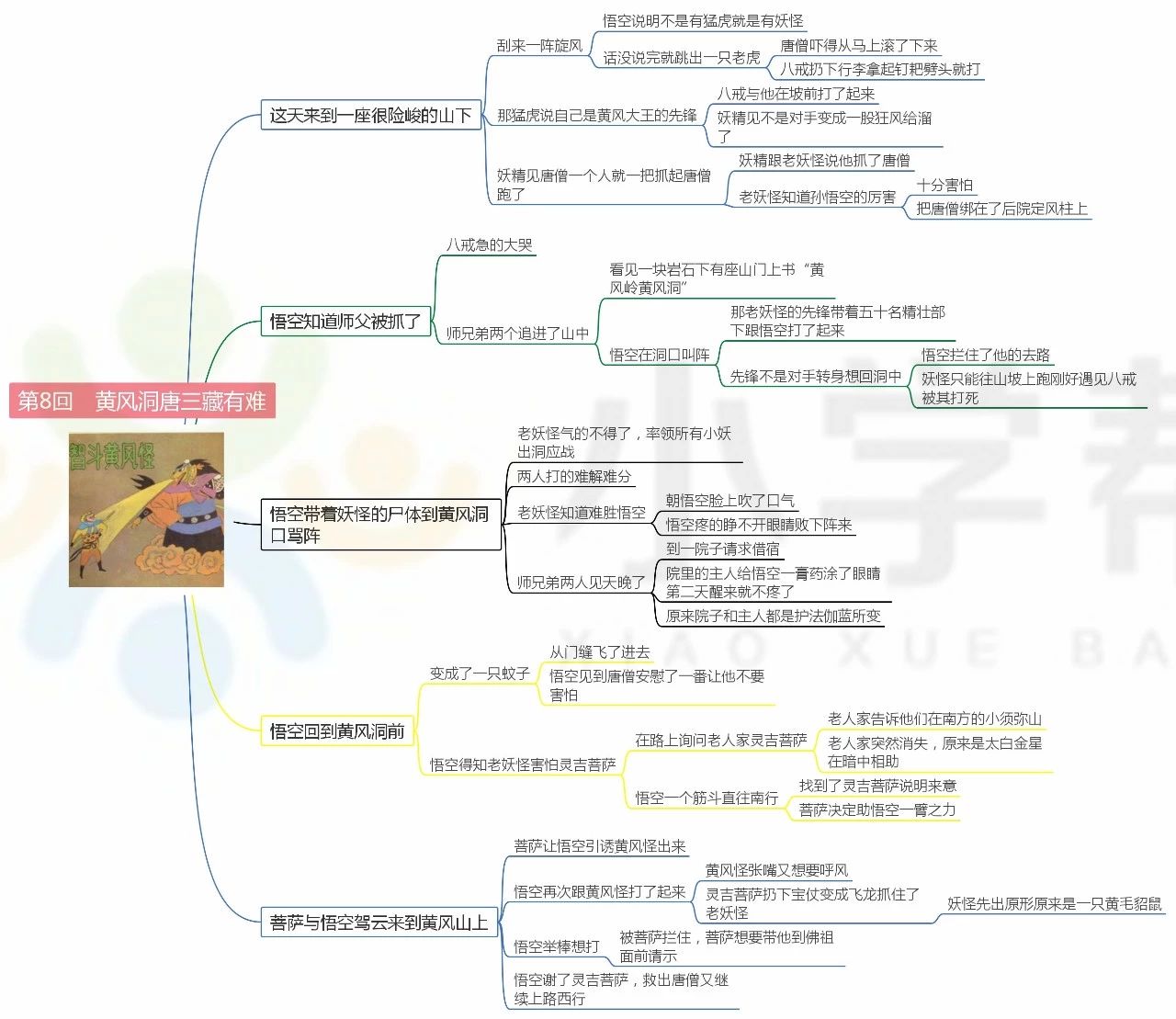 西游记前十回思维导图总结,西游记前十回思维导图简单