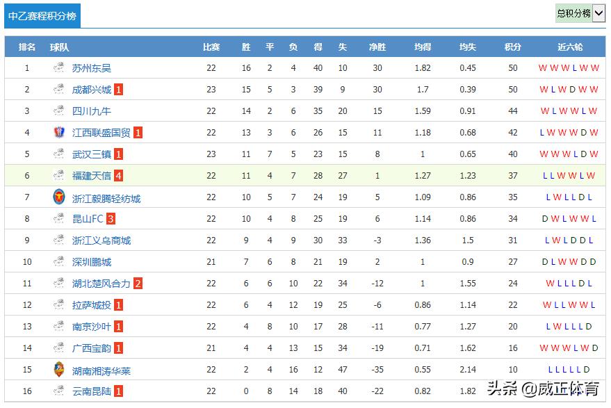 2018中乙福建天信比分,福建天信足球俱乐部微博