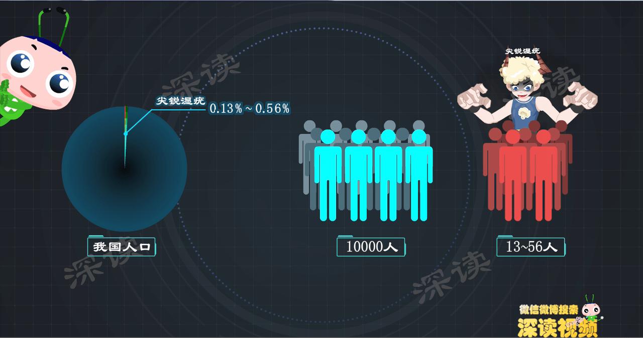 得了hpv一定会长尖锐湿疣吗,小伙口腔长尖锐病毒湿疣