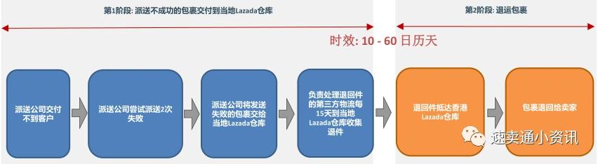 lazada开店流程和费用 (lazada退货费怎么算)