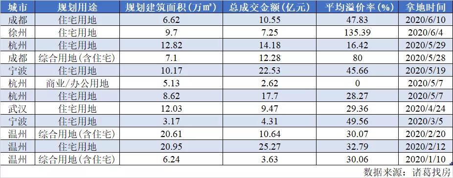 116轮竞价后,36亿拿下温州一块地,德信中国频频高溢价拿地背后,这是个大难题……