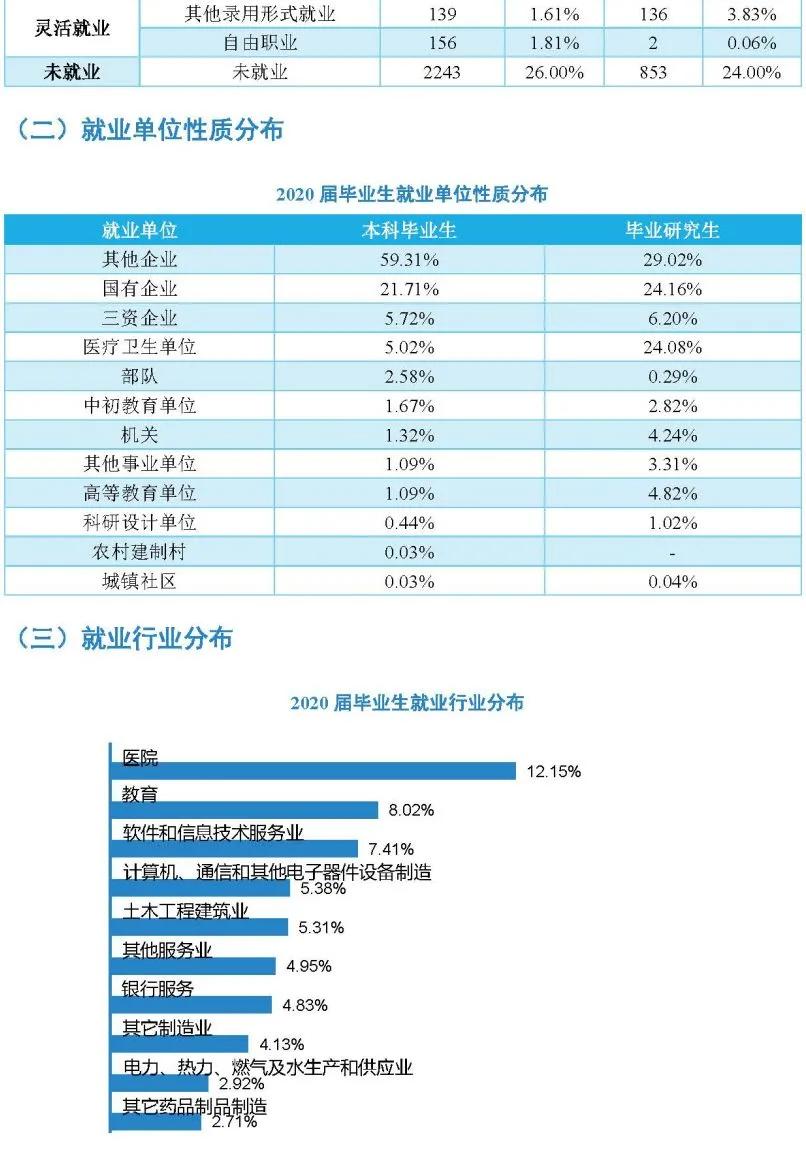 南昌大学2020届毕业生就业质量报告