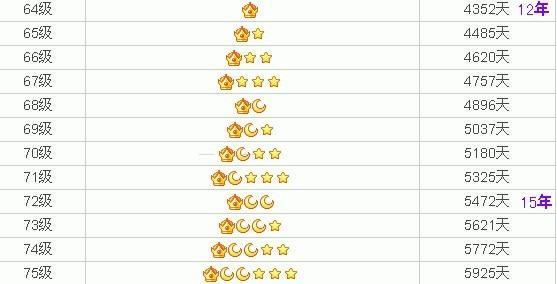 马化腾qq等级多少,马化腾回应为什么现在用qq的少了