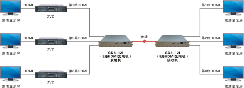 16路hdmi光端机价格,hdmi视频光端机