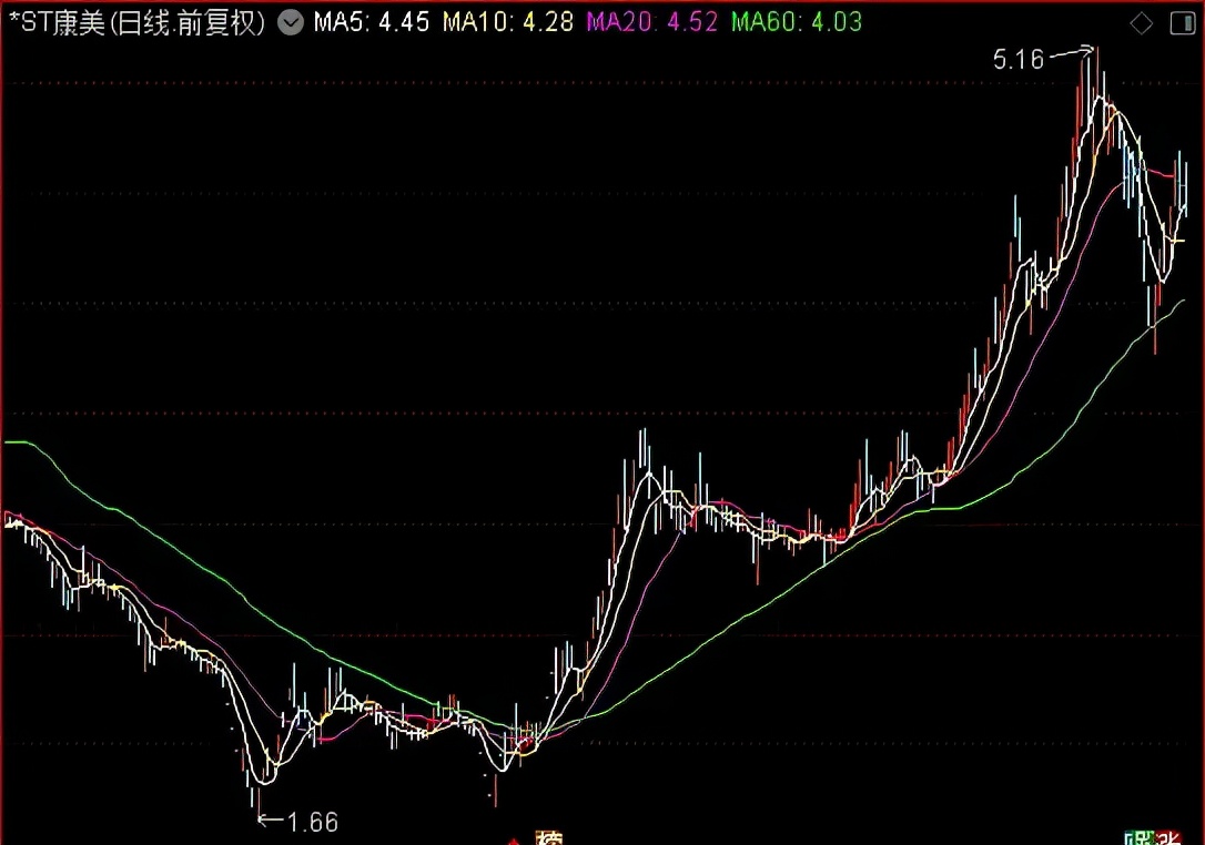 st康美20年为什么亏300多亿,ST康美重整2年首告盈利背后