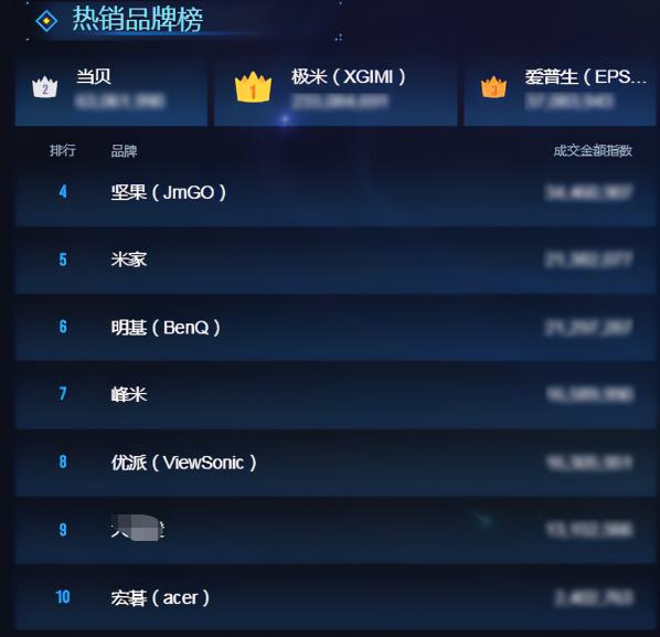 10大国产品牌投影仪，当贝、极米、小米、奥图码等不出所料全都在