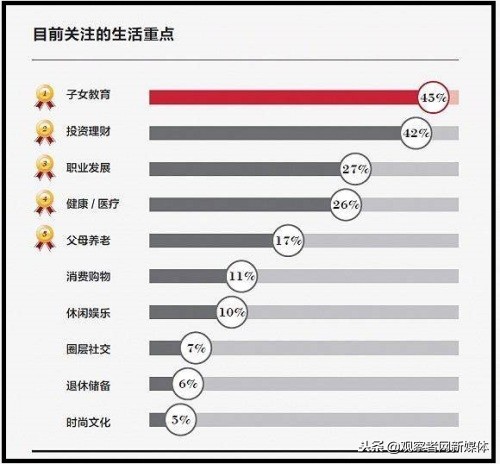 新中产标准出台，过去一年新中产家庭子女教育平均支出9万元