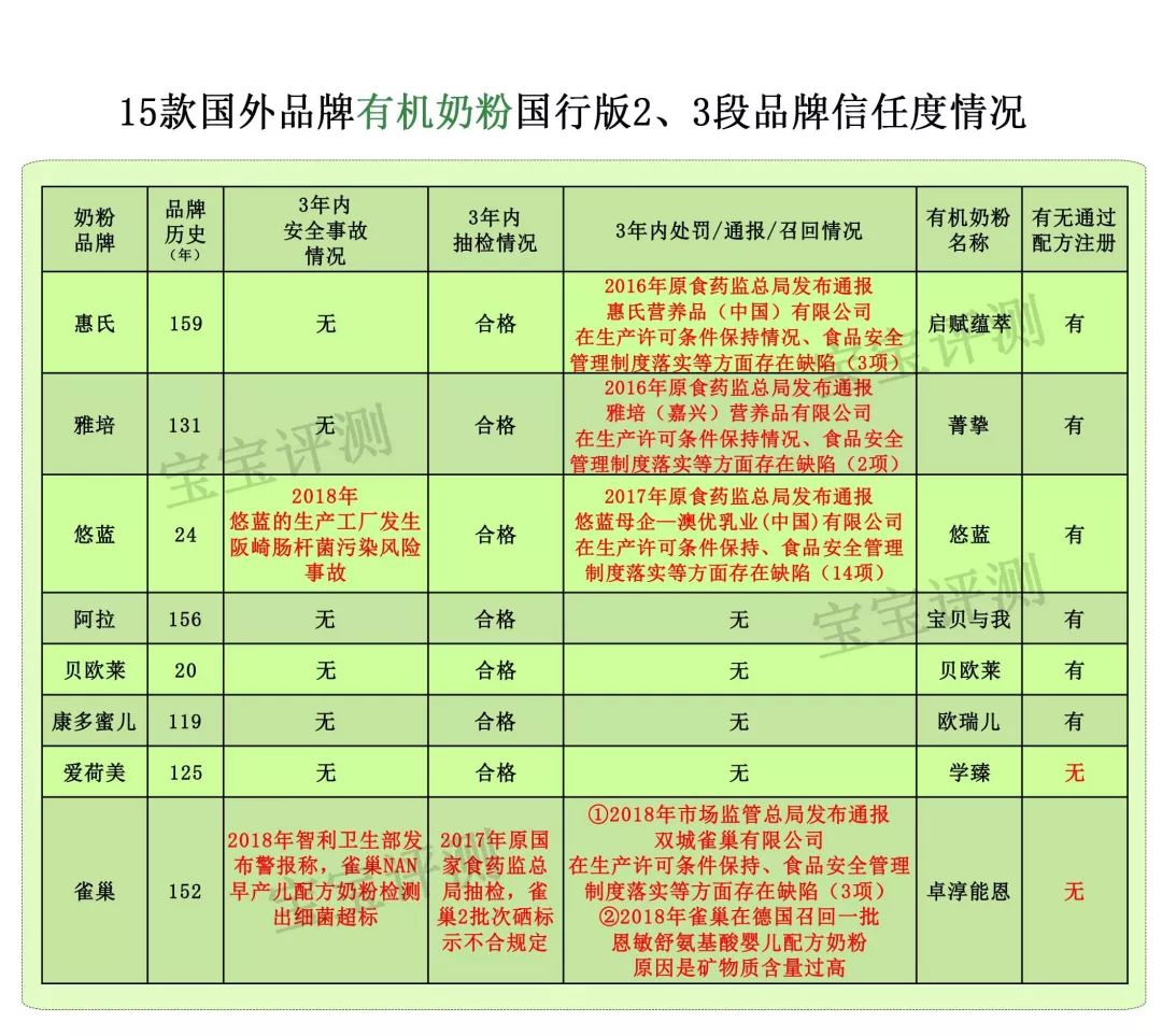 15款热门新生儿奶粉测评,惠氏原装进口奶粉排行榜