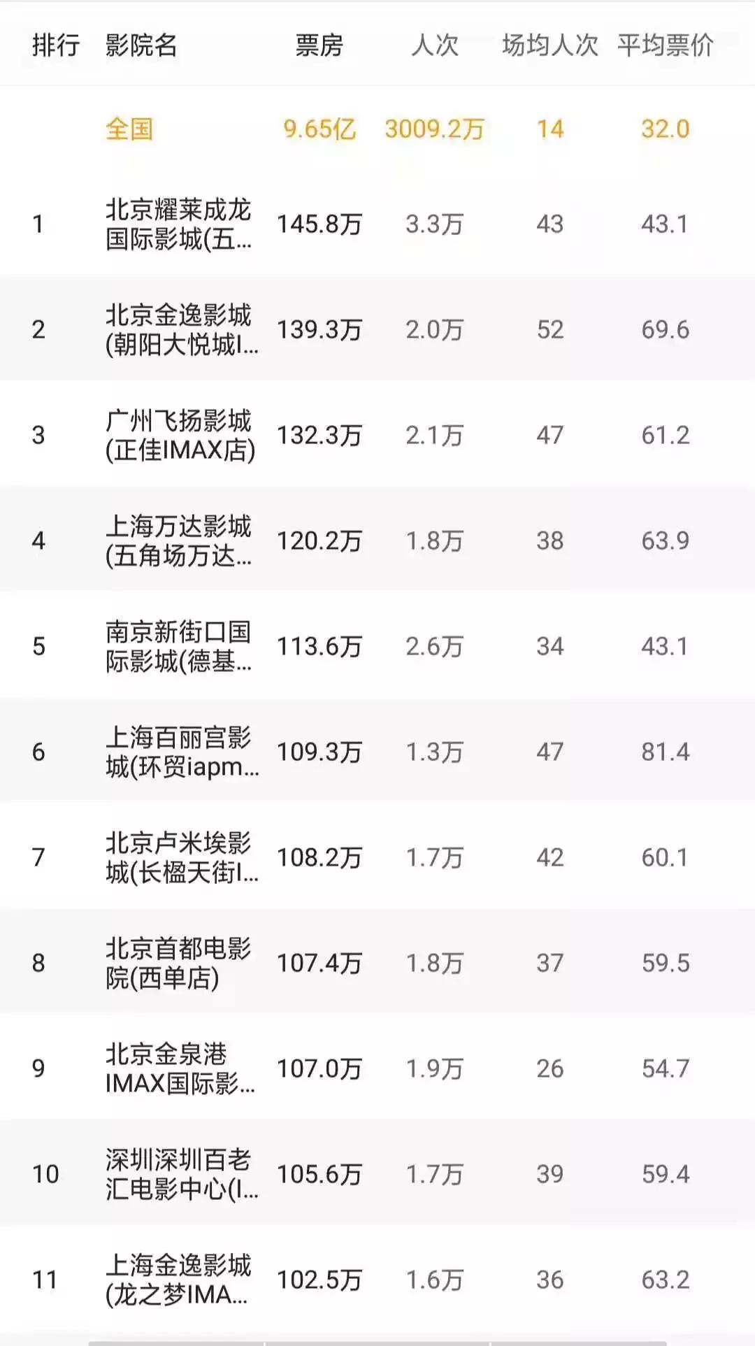 “拜《毒液》所赐”，内地影市终破10亿，11家影院单周破百万