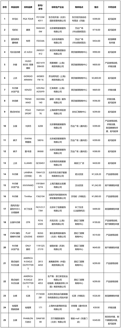 北京市消协：BOSS、阿玛尼、KENZO、ONLY、AE等知名品牌服装不达标