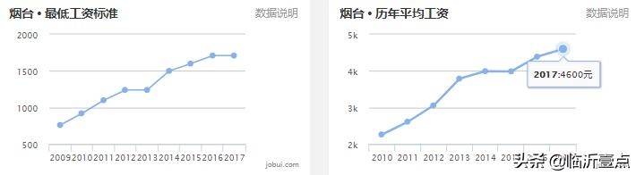 山东临沂平均收入,临沂真实的工资收入和房价