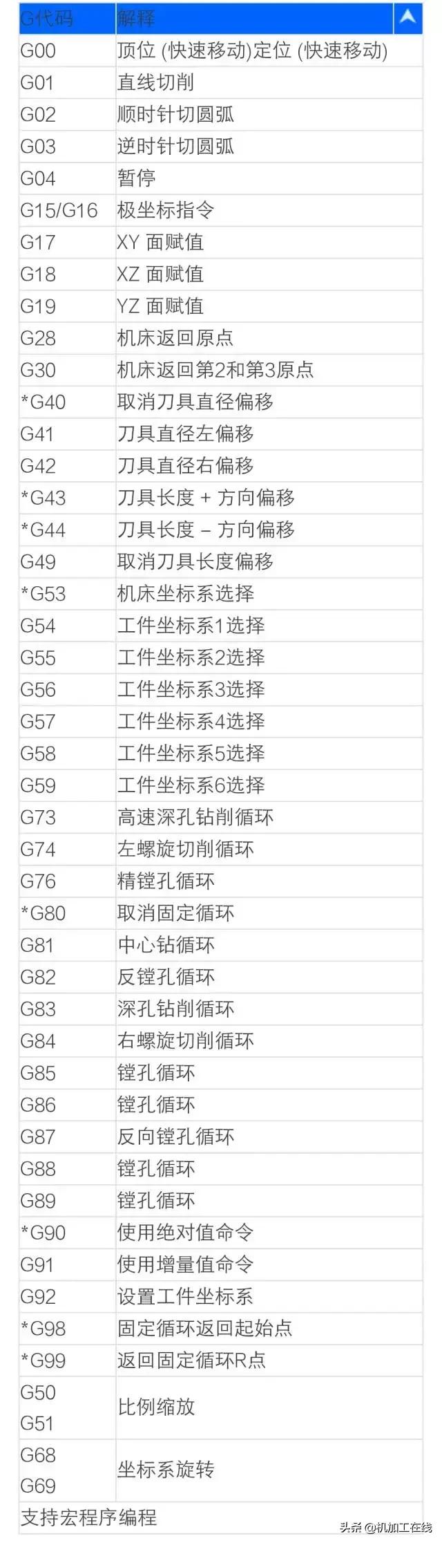 数控系统代码一览表,数控车床系统代码大全