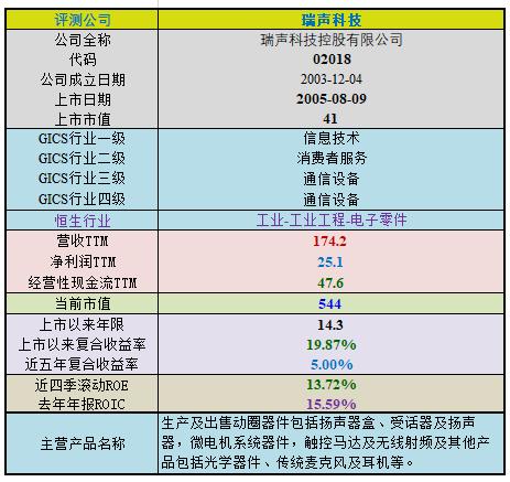 「护城河评级」瑞声科技