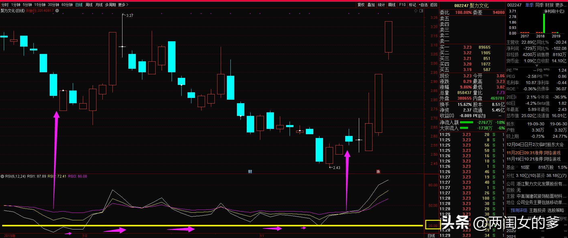 娑ㄨ穼鐩稿寮哄急鎸囨爣rsi,rsi鍒ゆ柇澶氱┖鍔涢噺寮哄急