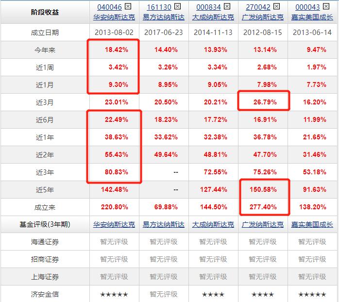 纳斯达克指数基金怎么买,纳斯达克基金怎么操作