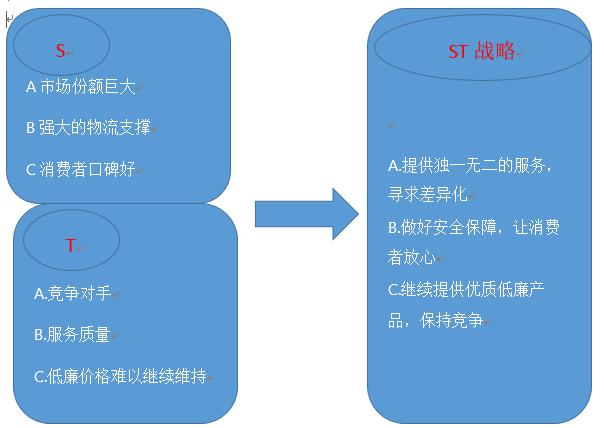 swot分析四种竞争战略,swot分析后如何选择战略