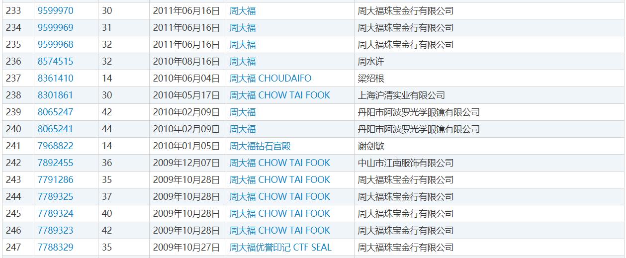 周大福靠倒卖什么起家,周大福茶叶事件
