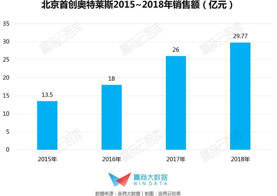 奥莱2018销售额,2019奥莱销售额