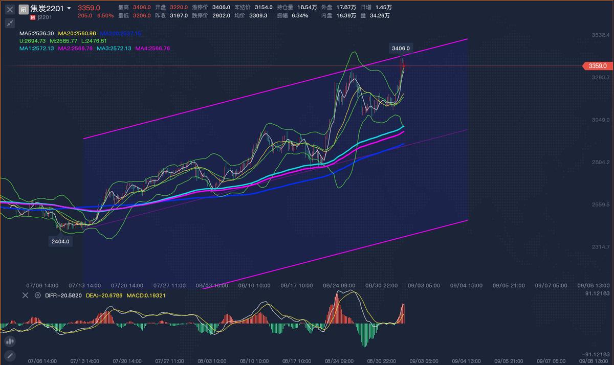 焦炭2201今日行情,焦炭2201下周最新分析