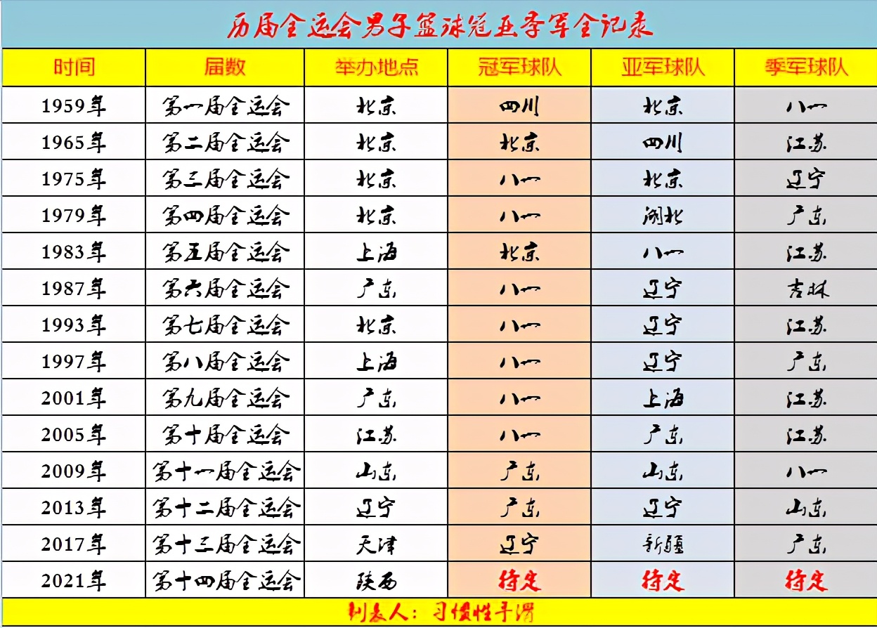 第十三届全运会男子篮球冠军,全运会男子篮球决赛集锦