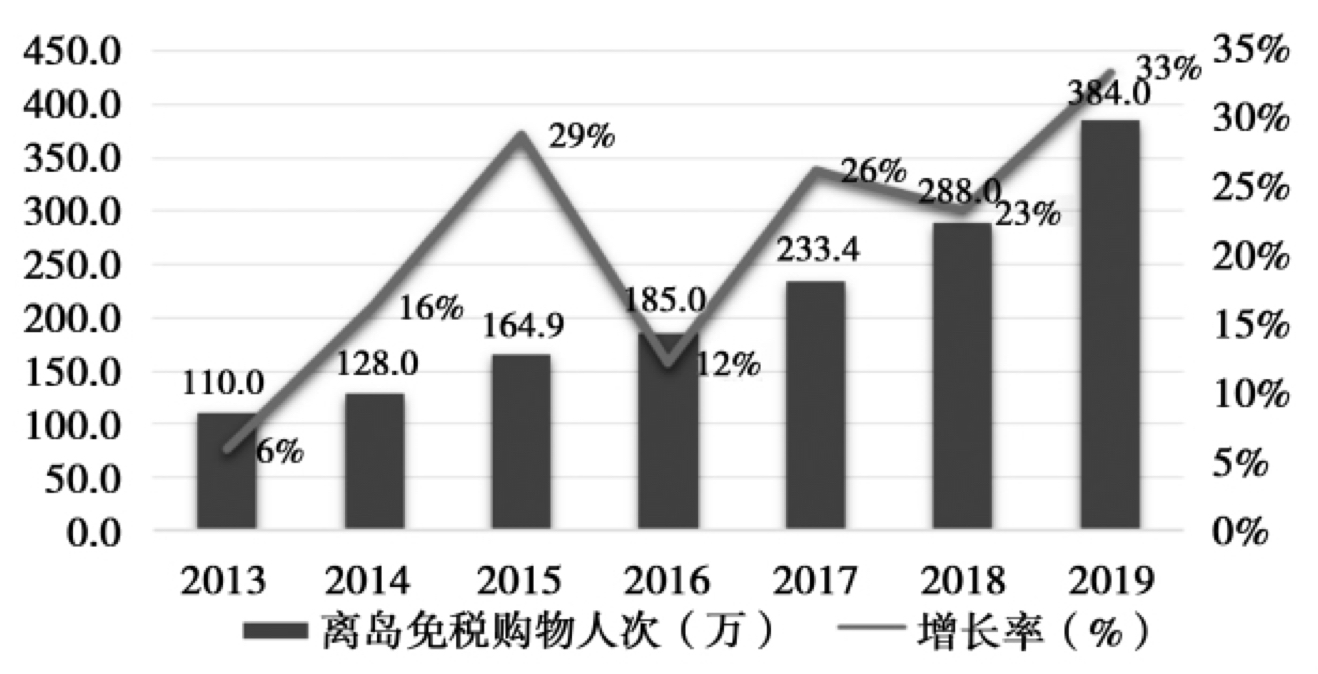 海南离岛免税超过180天,海南免税对海南影响