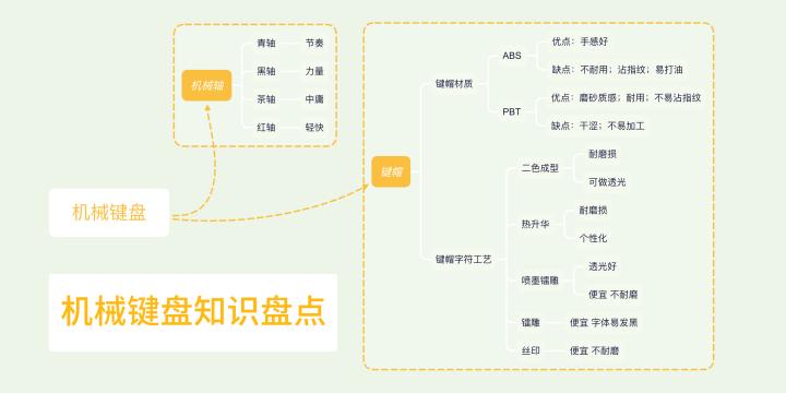 机械键盘套件轴体键帽哪个最重要,机械键盘键帽和普通的有区别吗