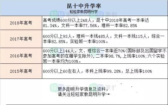 昆明中学升学率排名一览表,2018昆明一等奖名单