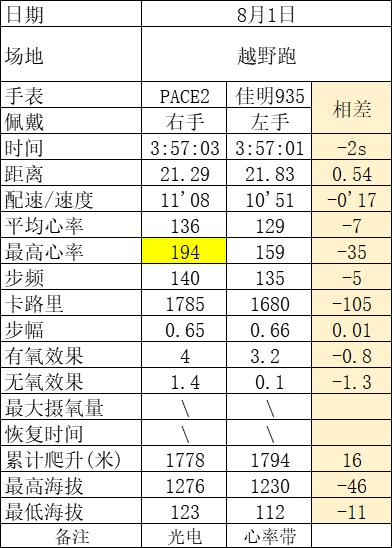竞速手表推荐200左右,高驰pace2运动手表选哪个颜色