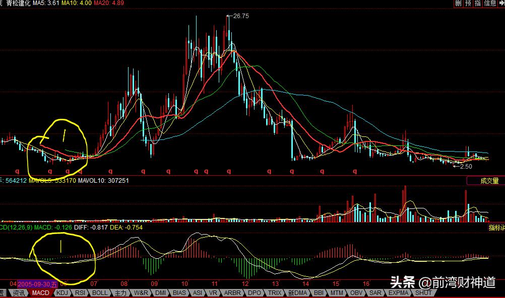 macd短线怎么盈利,macd短线买入卖出技巧绝对经典